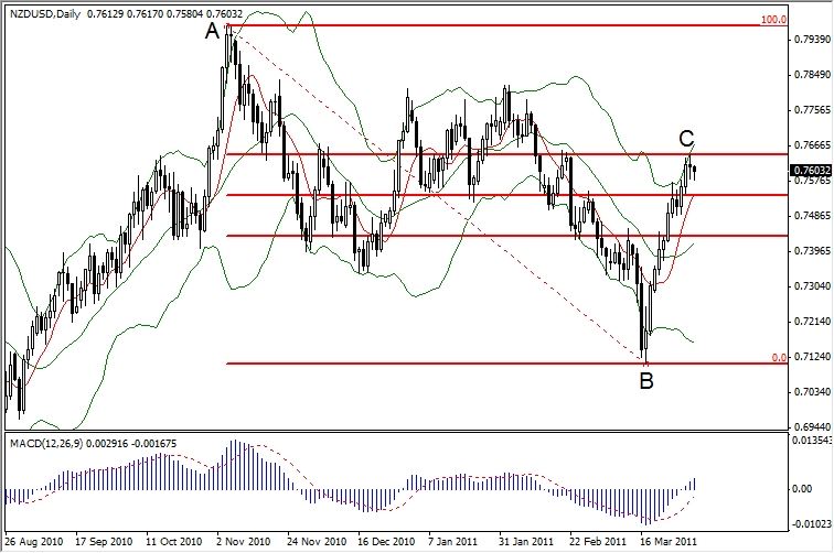 NZD-USD April 1, 2011